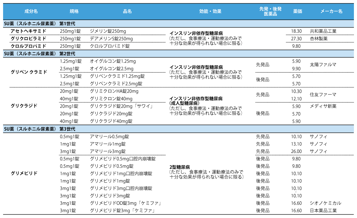表1 SU薬(スルホニル尿素薬)について(文献3~5より)