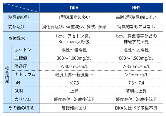 1．高血糖緊急症―ケトーシス、乳酸アシドーシスを含めて | 糖尿病・内分泌プラクティスWeb