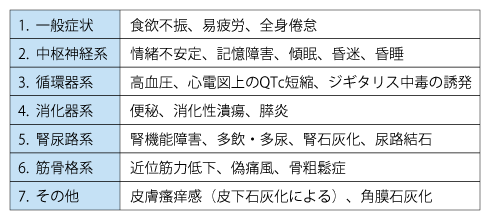 表1 高Ca血症の主要症候(文献1より)