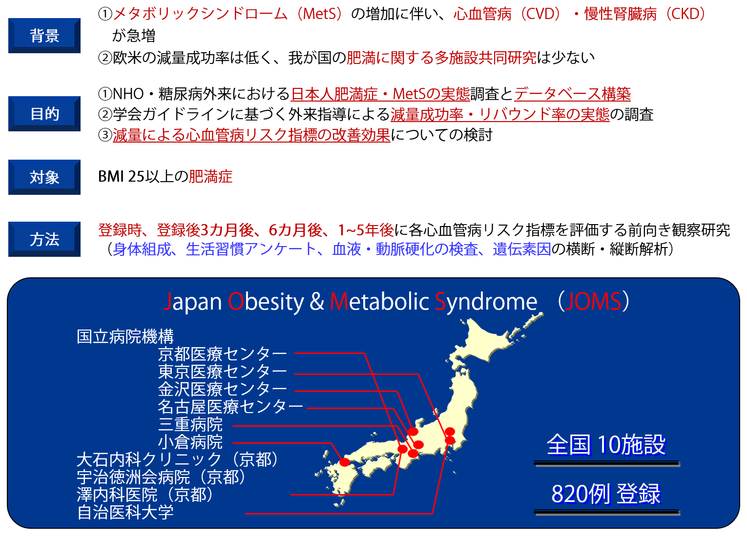 図1 国立病院機構(NHO)肥満症ネットワーク研究 わが国のメタボリックシンドロームにおける減量効果に関する多施設共同研究 2006~2011年