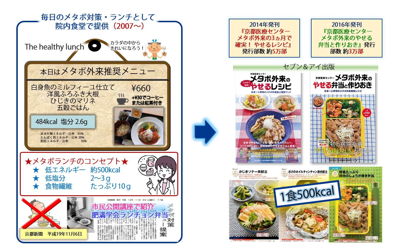 京都医療センターメタボ外来の3か月で確実やせるレシピ : 日本一と