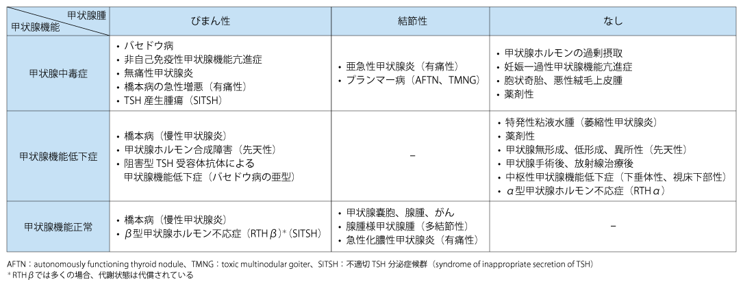 1．甲状腺疾患診療の基礎知識 | 糖尿病・内分泌プラクティスWeb