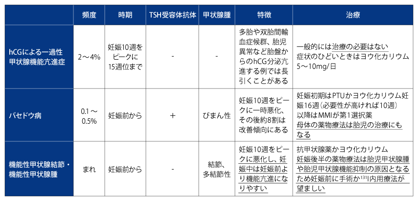 6．甲状腺疾患と妊娠・出産 | 糖尿病・内分泌プラクティスWeb