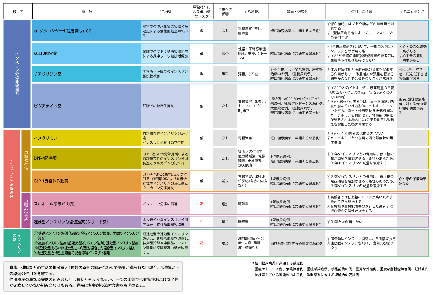 コリアグランドセール 2025 糖尿病の各薬剤を処方する時に最低限注意するポイント（経口薬 検査キット