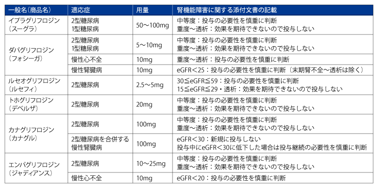 糖尿病の各薬剤を処方する時に最低限注意するポイント（経口薬