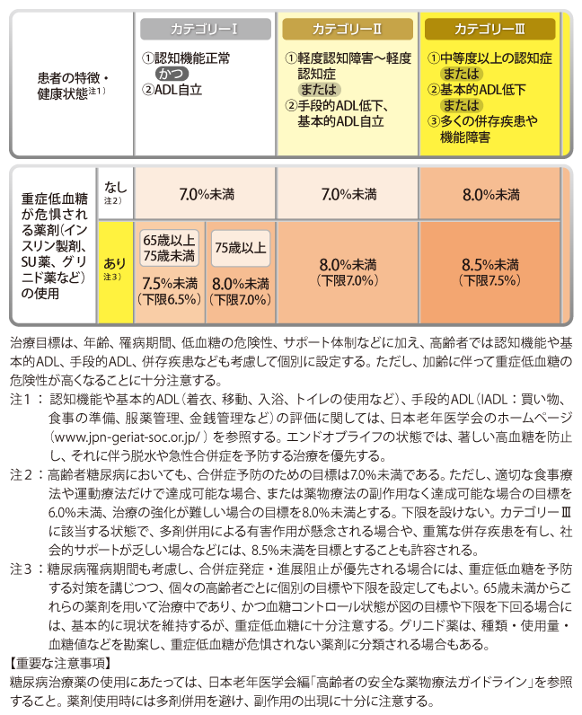 糖尿病の各薬剤を処方する時に最低限注意するポイント（経口薬