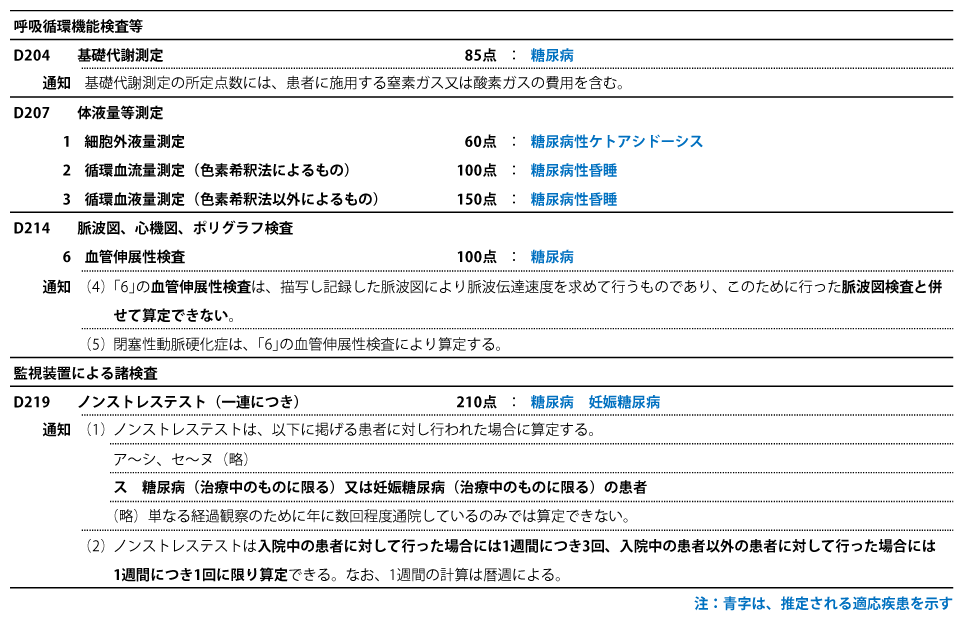表1 「呼吸循環機能検査等」と「監視装置による諸検査」の告示および通知の要点と推定される適応疾患(文献1~4より)