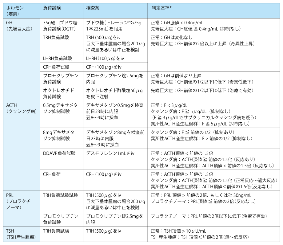 表1 下垂体機能亢進症の診断