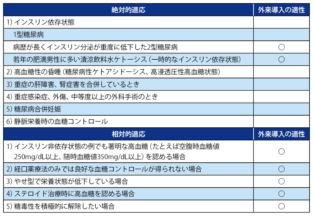 表1 インスリン療法の絶対的適応と相対的適応