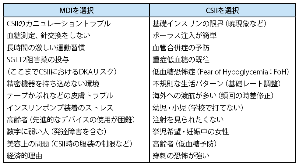 表1 頻回注射法(MDI)と持続皮下インスリン注入療法(CSII)の主な選択理由