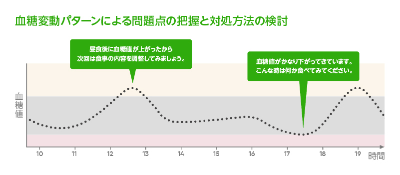 CGM「Dexcom G7」02