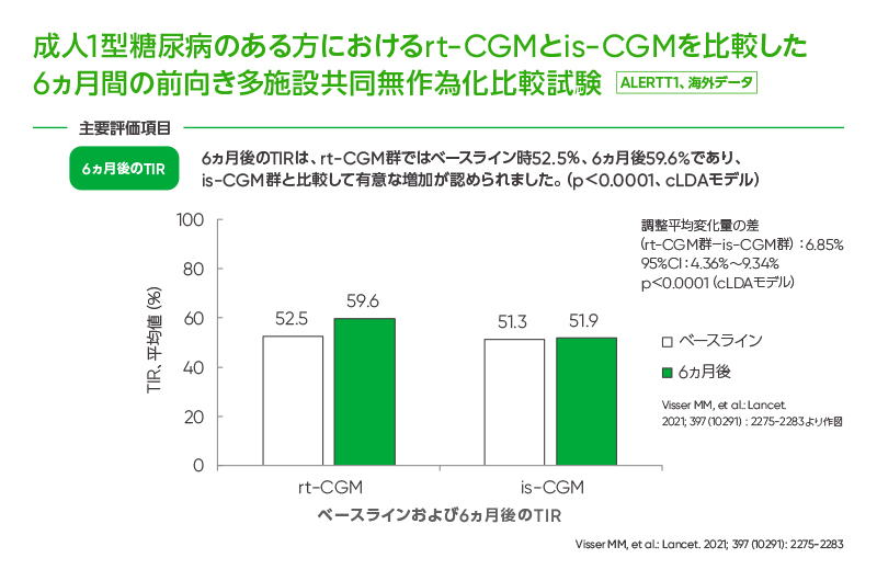 CGM「Dexcom G7」