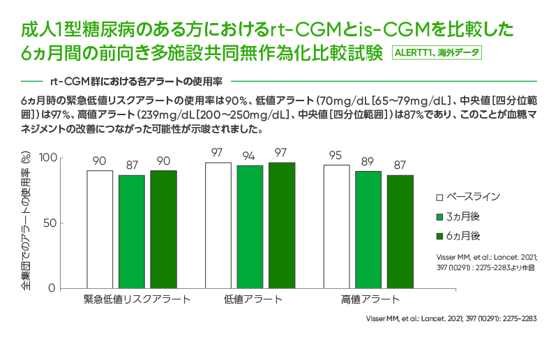 CGM「Dexcom G7」