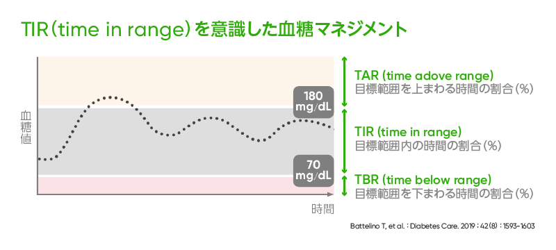 CGM「Dexcom G7」