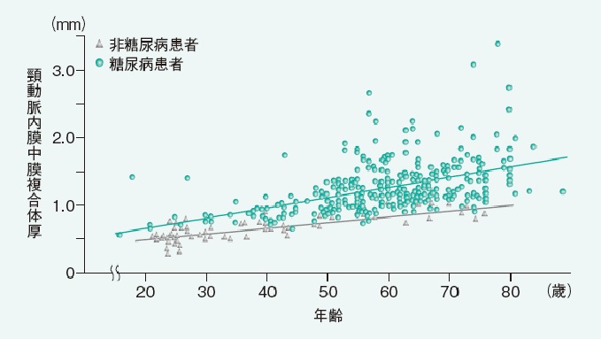 糖尿病と動脈硬化性疾患との関係 1 疫学 糖尿病リソースガイド