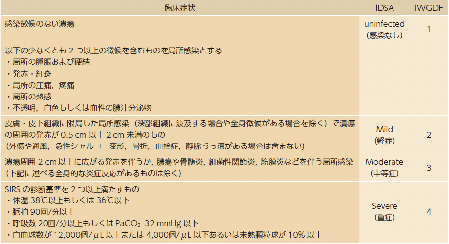 5 糖尿病と軟部組織 骨感染症 糖尿病リソースガイド