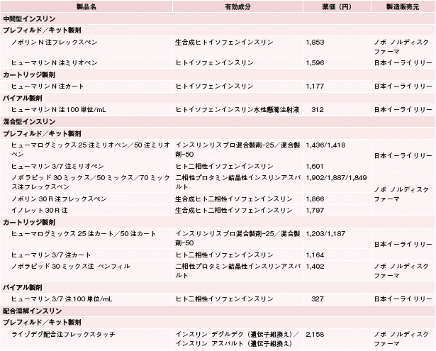 注入器用注射針加算算定できる薬剤 – 注入器用注射針加算 算定要件 – GWCA