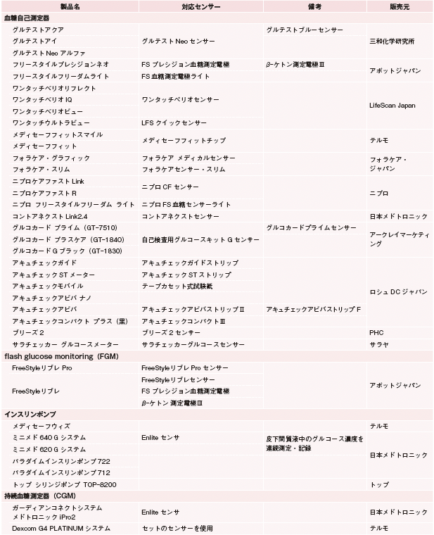 第53回 糖尿病の治療薬2020（後編）注射薬と特定医療保険材料について | 糖尿病リソースガイド