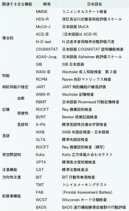 しめじ」「えのき」だけじゃない！ 合併症と検査（3）認知症と臨床検査