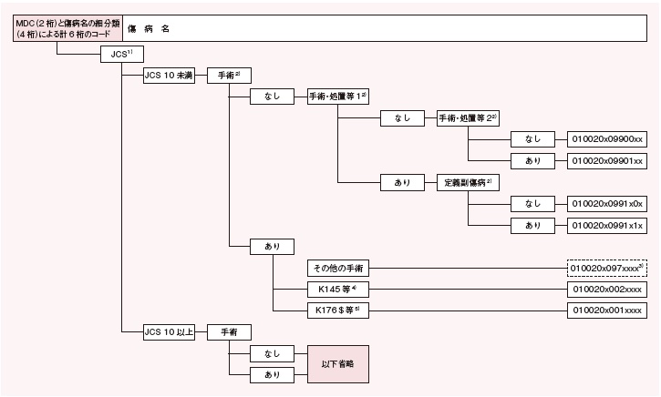 第54回 糖尿病とDPC/PDPS制度2020─前編：制度の概要─ | 糖尿病