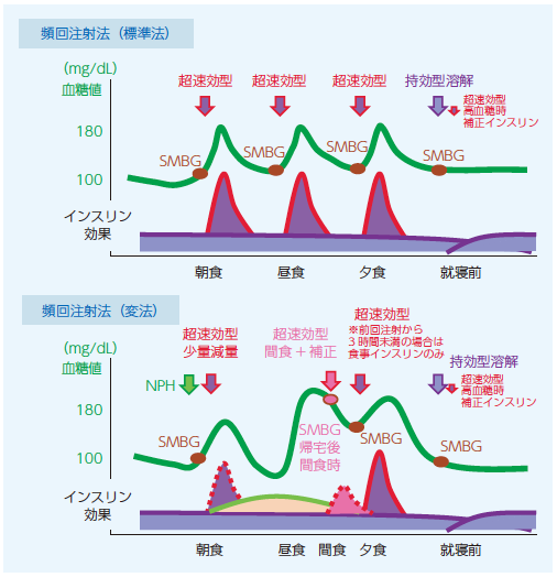 1．乳幼児期から学童期：その身体的変化と糖尿病診療におけるコツ