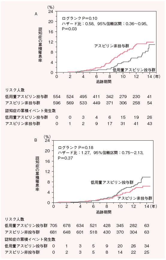 2型糖尿病患者における低用量アスピリン投与の性別による認知症の予防効果 ランダム化比較試験の長期追跡調査 糖尿病リソースガイド