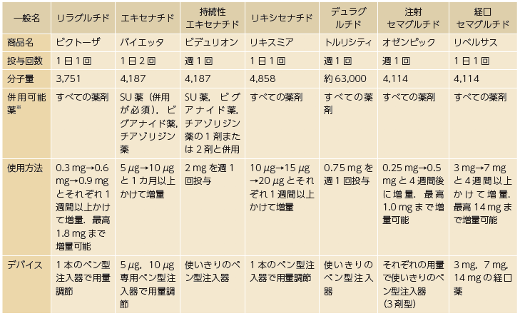 1．GLP-1受容体作動薬の膵β細胞保護効果 | 糖尿病リソースガイド