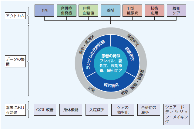 5．高齢者糖尿病の薬物療法 | 糖尿病リソースガイド