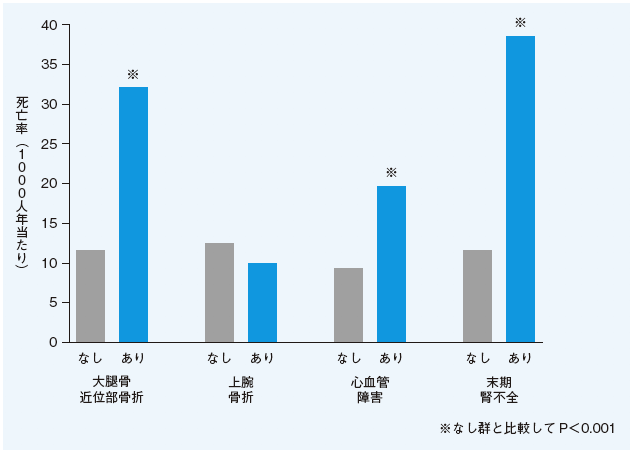 骨粗鬆症で死ぬことはありますか？