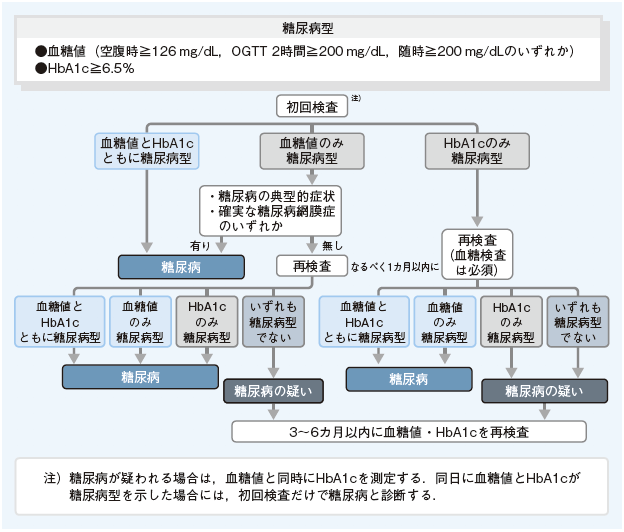 糖尿病診断の歴史と検査 | 糖尿病リソースガイド