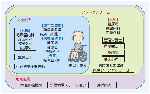 3．自信をもってフットケアを実践するために ─現場からの提言