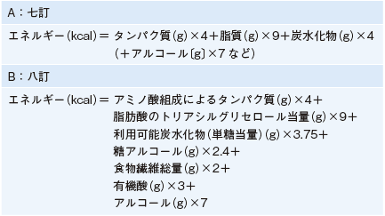 知っておきたい「日本食品標準成分表2020 年版（八訂）」の改訂