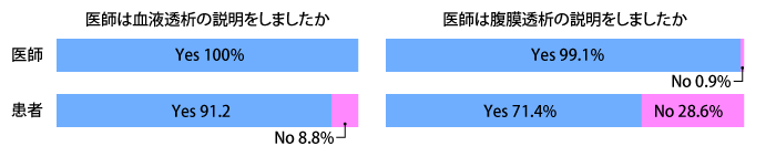 図2：末期腎不全患者に対する治療法選択説明についてのアンケ―ト結果