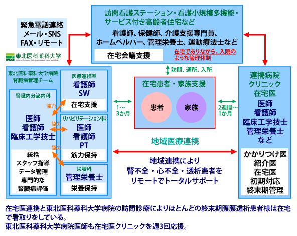 多職種連携による高齢腹膜透析患者の支援