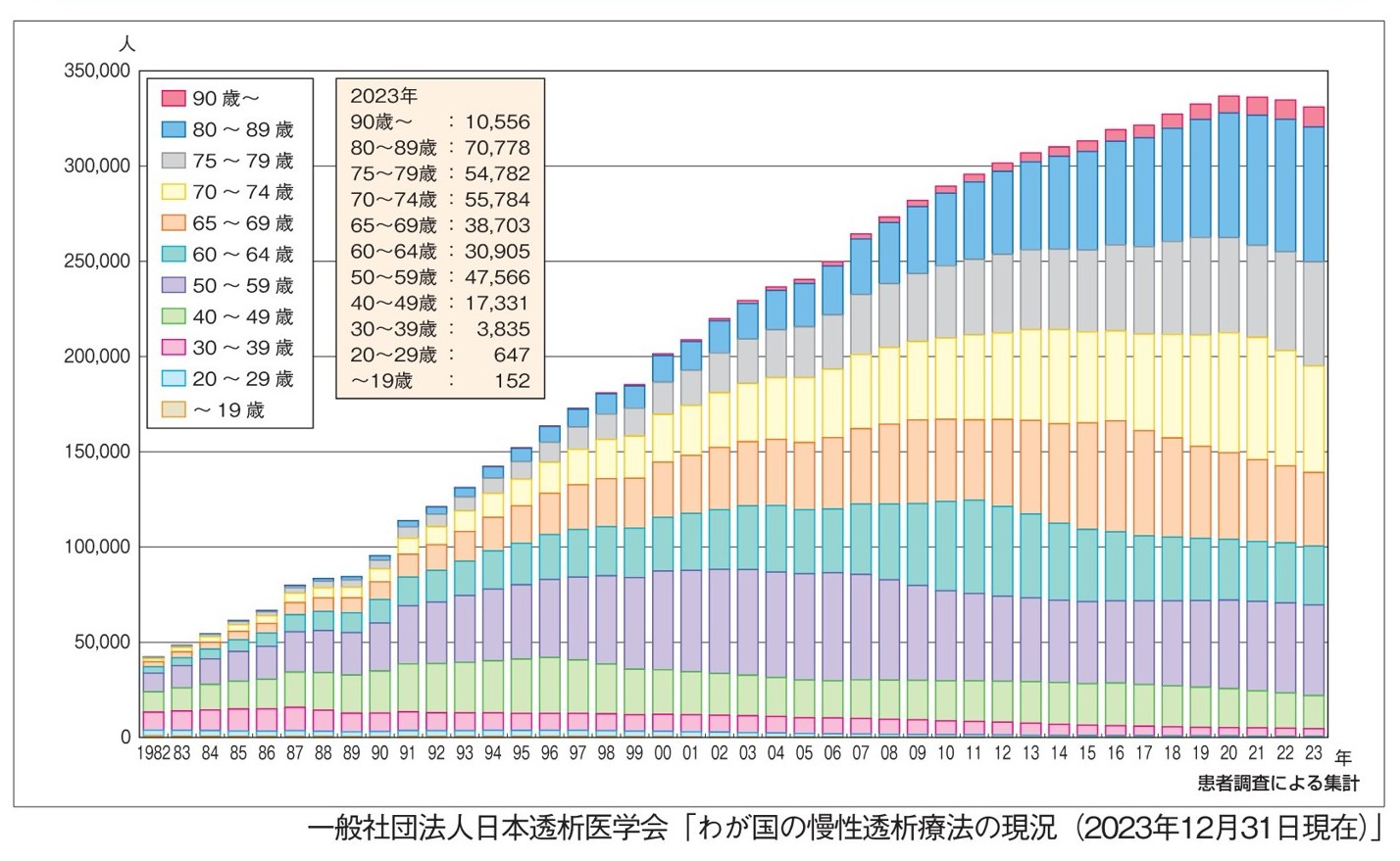 図1:透析患者の年齢分布の推移
